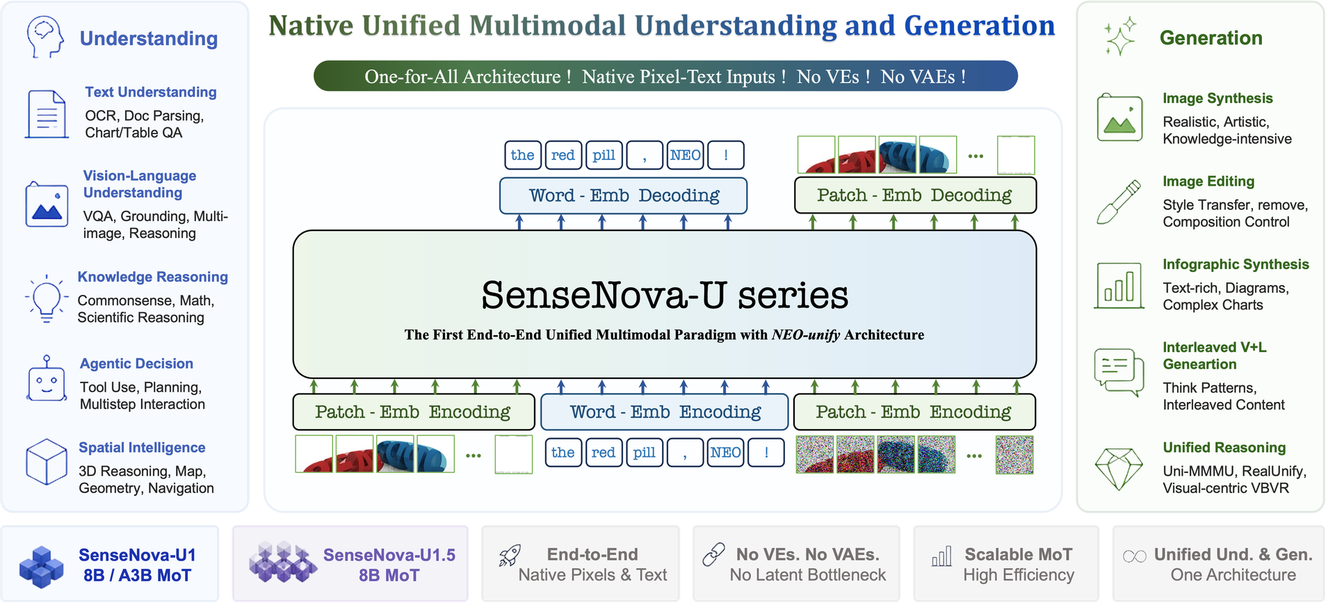 SenseNova-U1.5 原生统一多模态架构