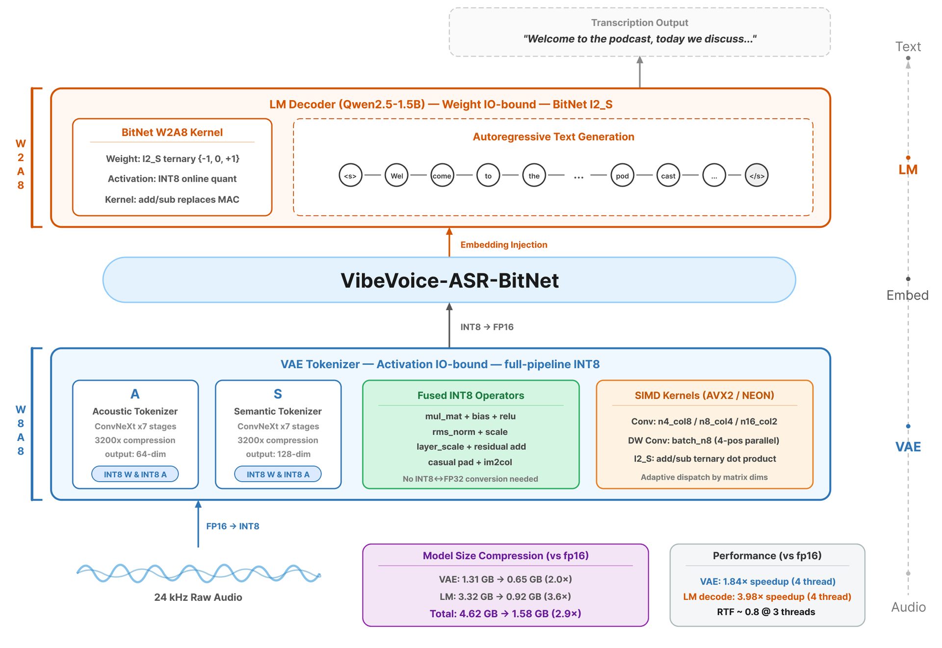 VibeVoice-ASR-BitNet 架构与量化